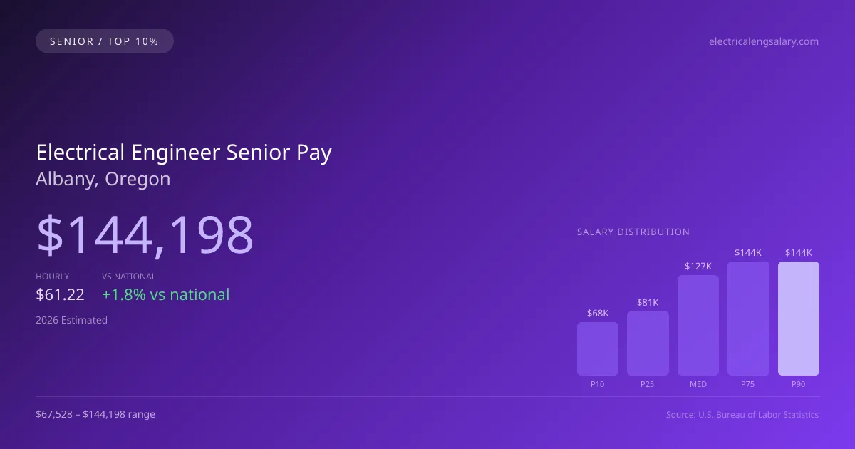 Electrical Engineer Senior Salary in Albany, OR — 2026 est., based on 2025 BLS