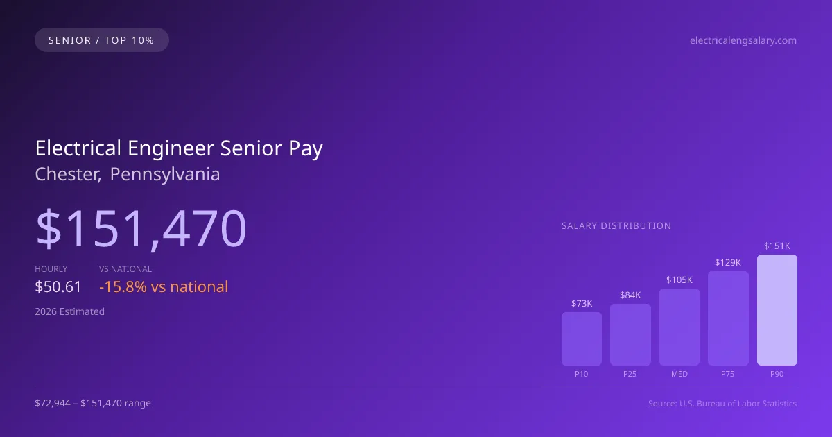 Electrical Engineer Senior Salary in Chester, PA — 2026 est., based on 2025 BLS