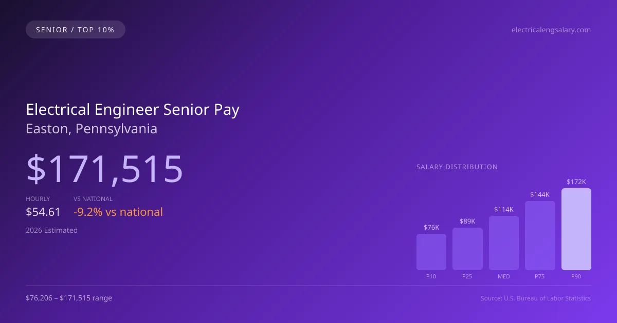 Electrical Engineer Senior Salary in Easton, PA — 2026 est., based on 2025 BLS