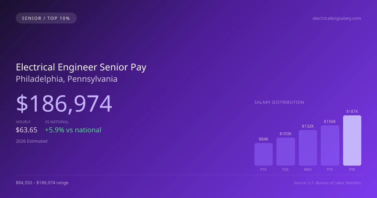 Electrical Engineer Senior Salary in Philadelphia, PA — 2026 est., based on 2025 BLS