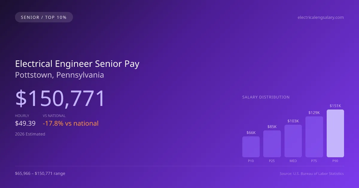Electrical Engineer Senior Salary in Pottstown, PA — 2026 est., based on 2025 BLS