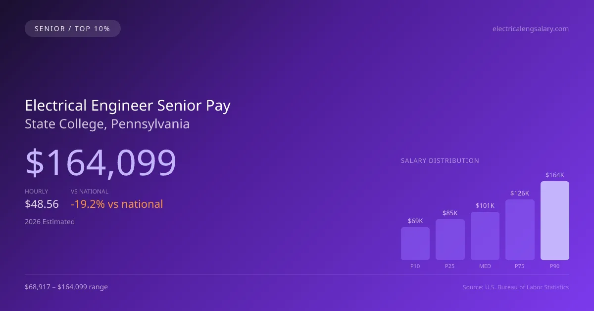 Electrical Engineer Senior Salary in State College, PA — 2026 est., based on 2025 BLS