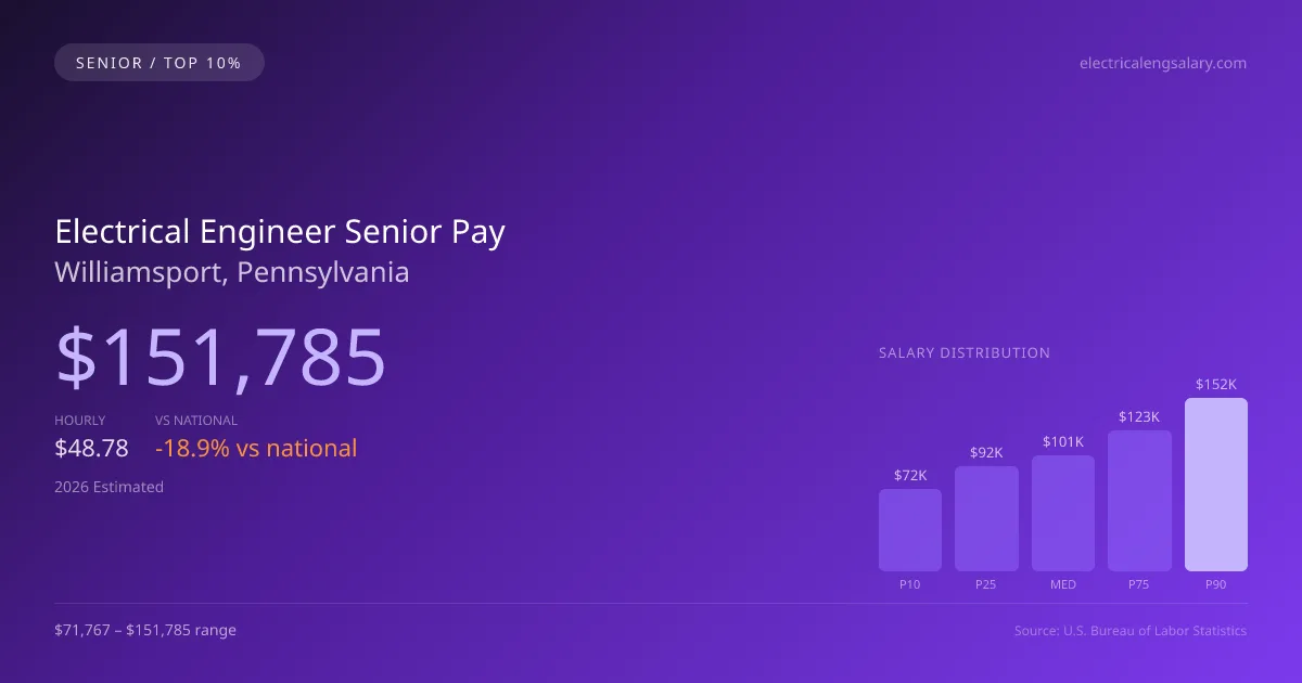 Electrical Engineer Senior Salary in Williamsport, PA — 2026 est., based on 2025 BLS
