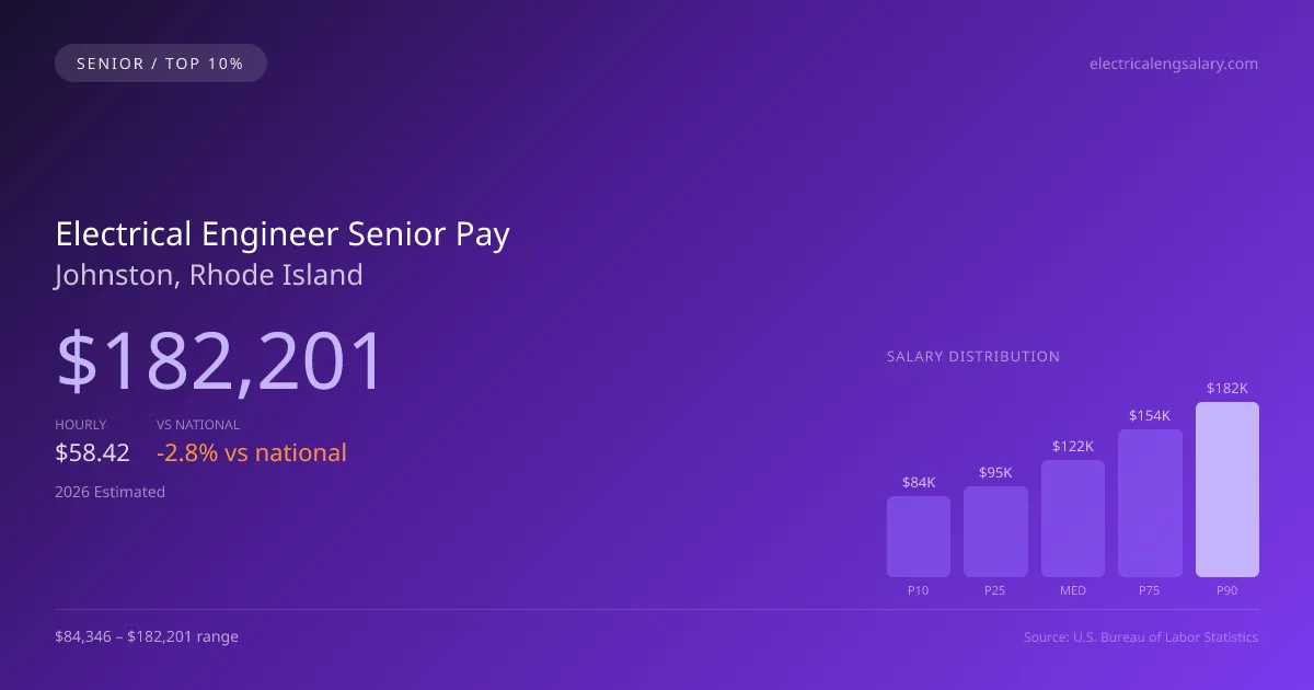 Electrical Engineer Senior Salary in Johnston, RI — 2026 est., based on 2025 BLS
