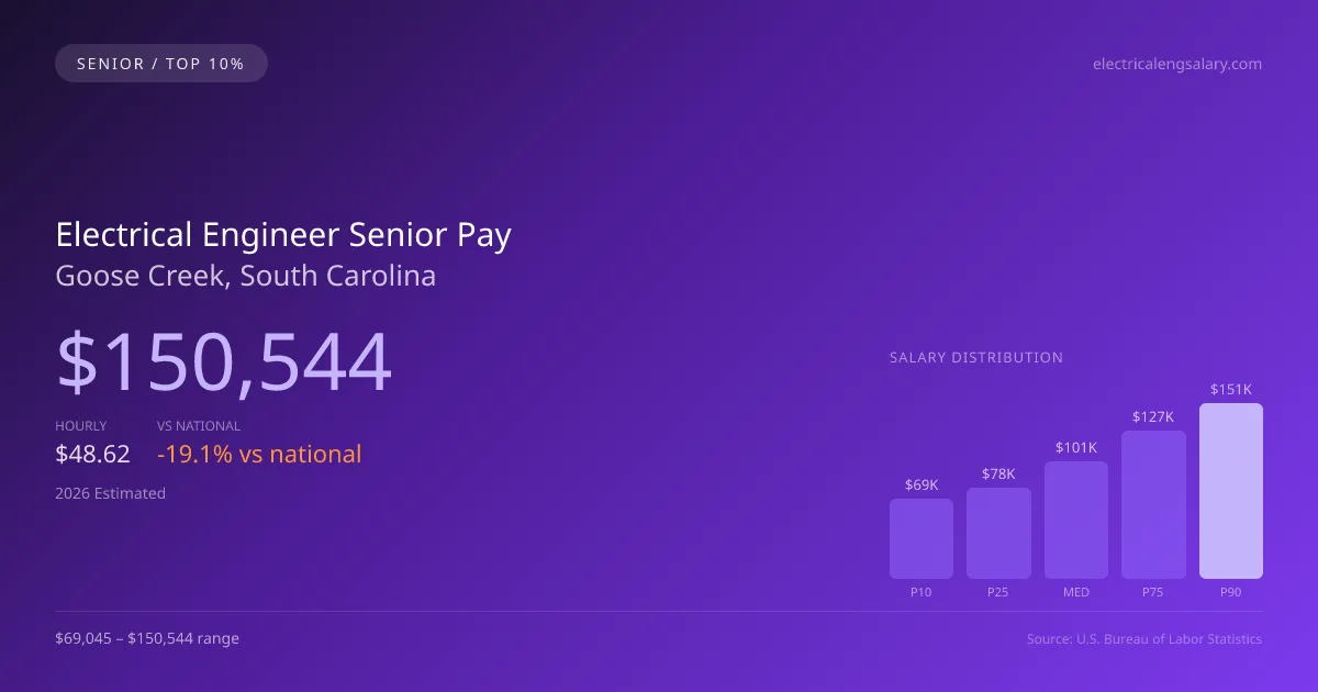 Electrical Engineer Senior Salary in Goose Creek, SC — 2026 est., based on 2025 BLS