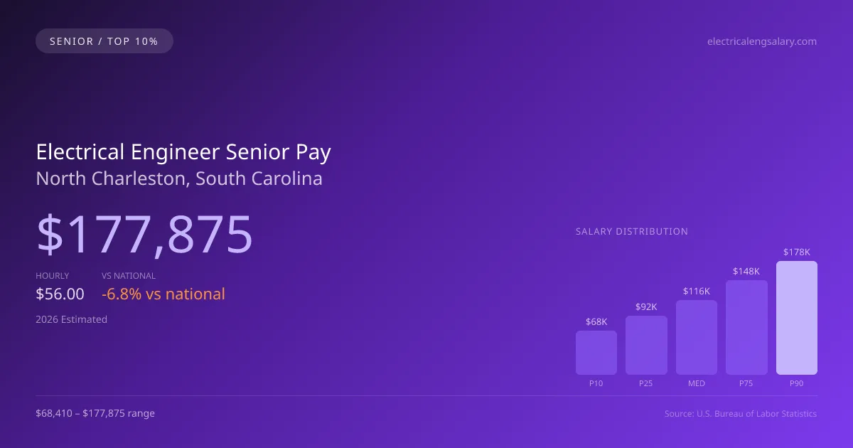 Electrical Engineer Senior Salary in North Charleston, SC — 2026 est., based on 2025 BLS