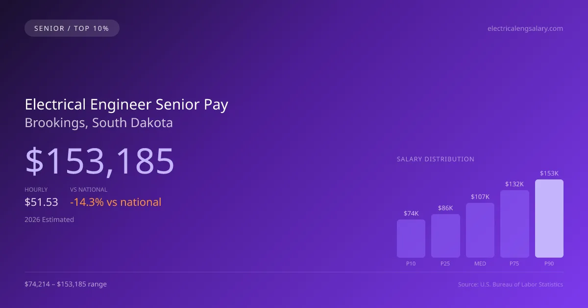 Electrical Engineer Senior Salary in Brookings, SD — 2026 est., based on 2025 BLS