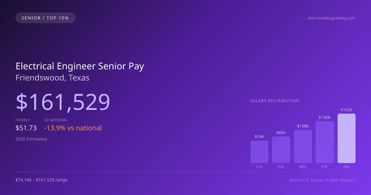 Electrical Engineer Senior Salary in Friendswood, TX — 2026 est., based on 2025 BLS