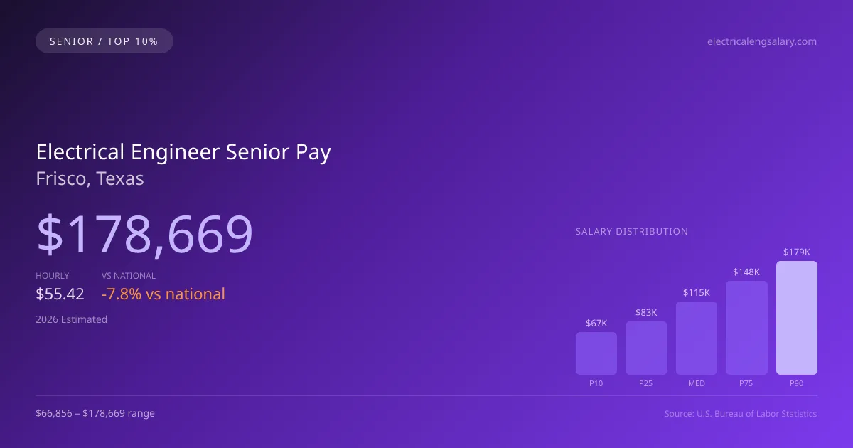 Electrical Engineer Senior Salary in Frisco, TX — 2026 est., based on 2025 BLS