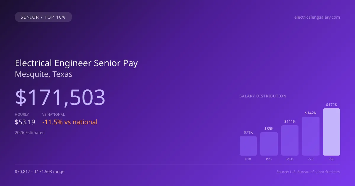 Electrical Engineer Senior Salary in Mesquite, TX — 2026 est., based on 2025 BLS