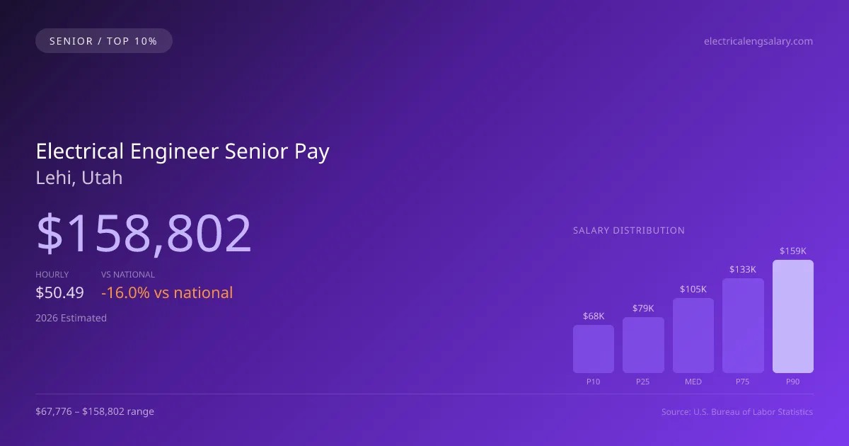 Electrical Engineer Senior Salary in Lehi, UT — 2026 est., based on 2025 BLS