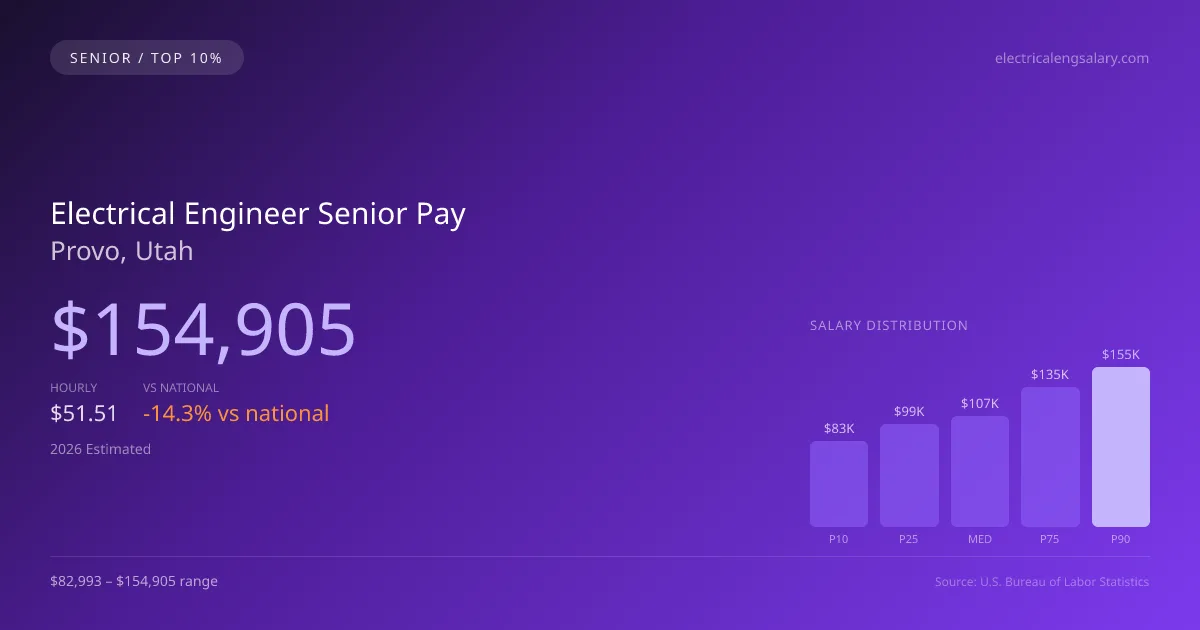 Electrical Engineer Senior Salary in Provo, UT — 2026 est., based on 2025 BLS