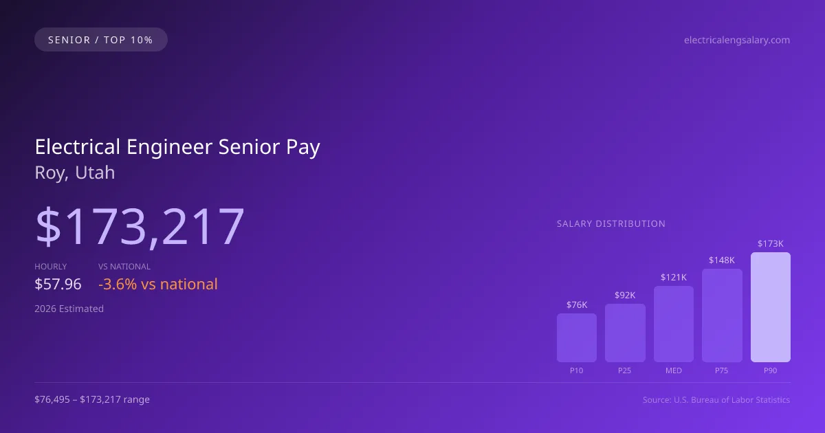 Electrical Engineer Senior Salary in Roy, UT — 2026 est., based on 2025 BLS