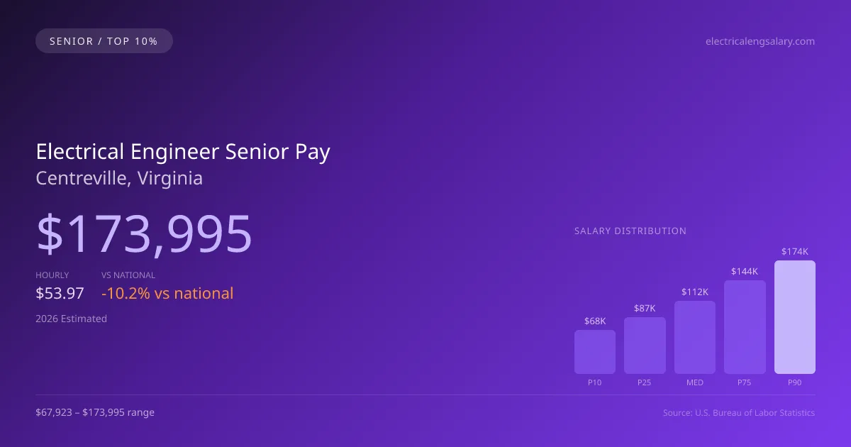Electrical Engineer Senior Salary in Centreville, VA — 2026 est., based on 2025 BLS