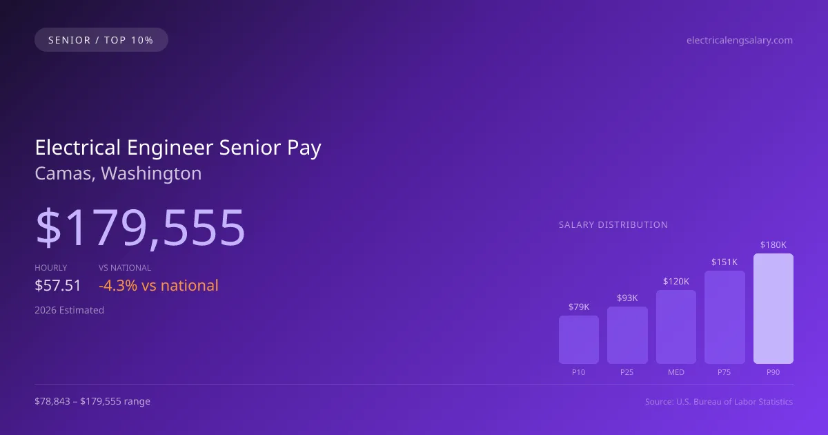 Electrical Engineer Senior Salary in Camas, WA — 2026 est., based on 2025 BLS
