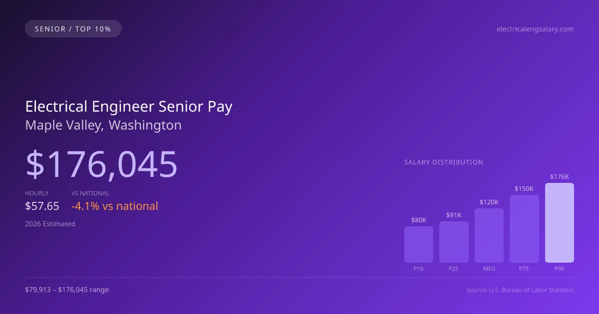 Electrical Engineer Senior Salary in Maple Valley, WA — 2026 est., based on 2025 BLS