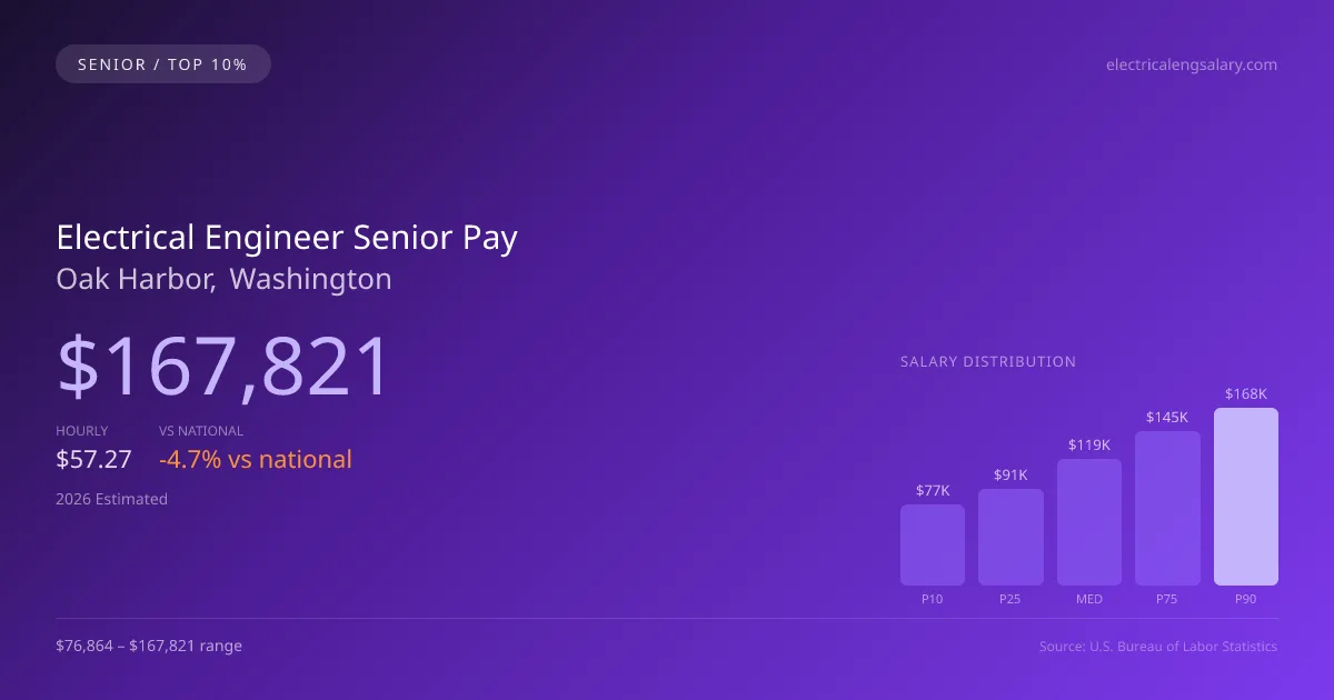 Electrical Engineer Senior Salary in Oak Harbor, WA — 2026 est., based on 2025 BLS