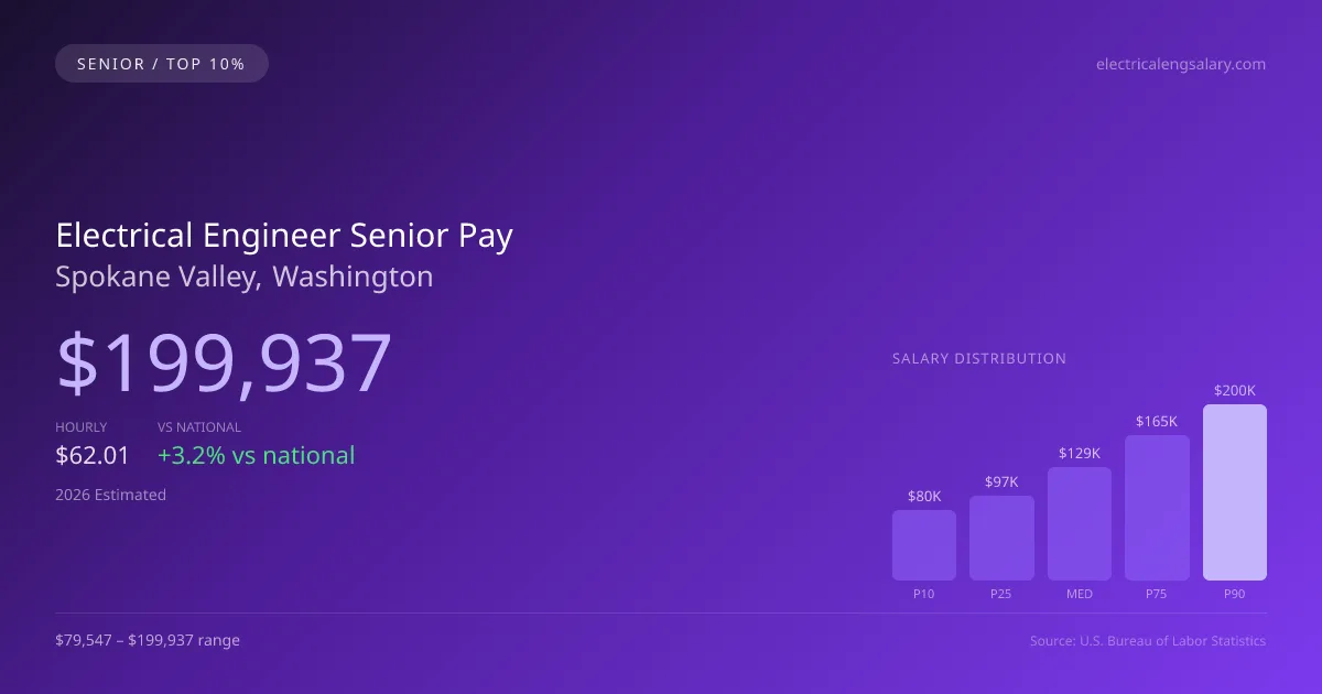 Electrical Engineer Senior Salary in Spokane Valley, WA — 2026 est., based on 2025 BLS