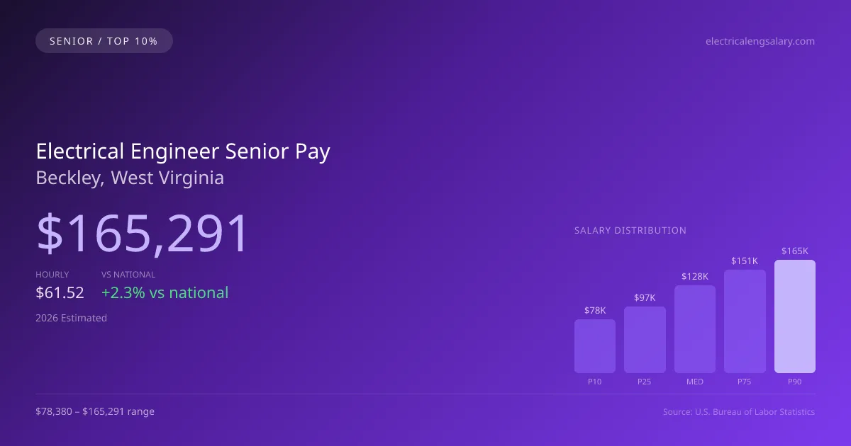 Electrical Engineer Senior Salary in Beckley, WV — 2026 est., based on 2025 BLS
