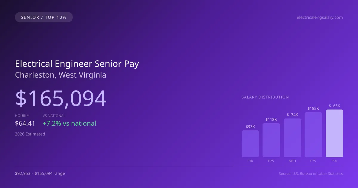 Electrical Engineer Senior Salary in Charleston, WV — 2026 est., based on 2025 BLS