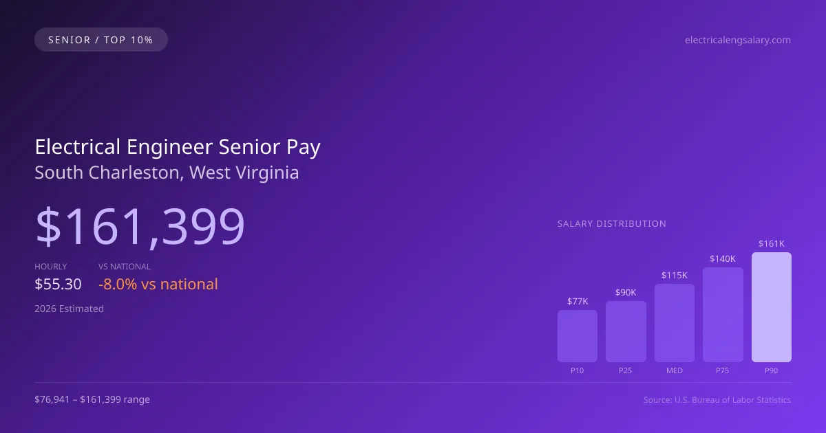 Electrical Engineer Senior Salary in South Charleston, WV — 2026 est., based on 2025 BLS