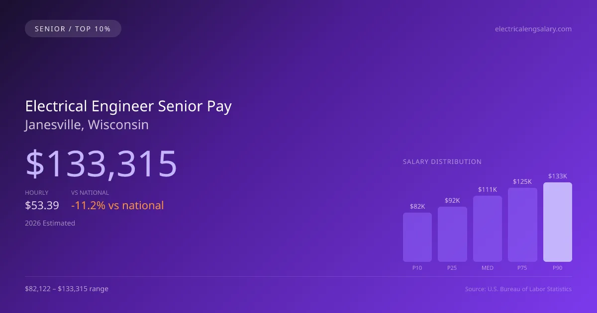 Electrical Engineer Senior Salary in Janesville, WI — 2026 est., based on 2025 BLS