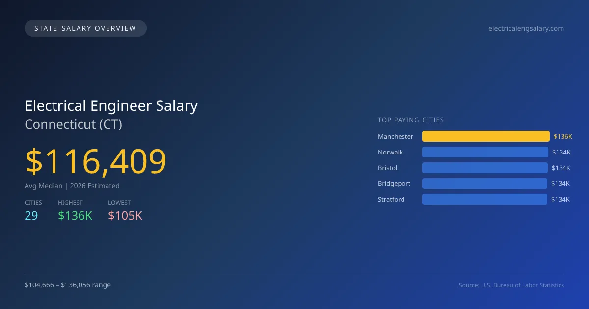 Electrical Engineer Salary in Connecticut - 2025 BLS Data Infographic