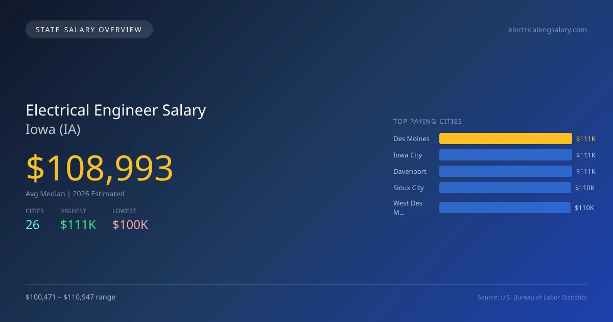 Electrical Engineer Salary in Iowa - 2025 BLS Data Infographic