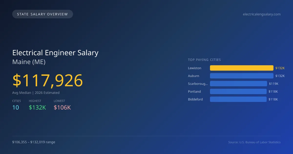 Electrical Engineer Salary in Maine - 2025 BLS Data Infographic