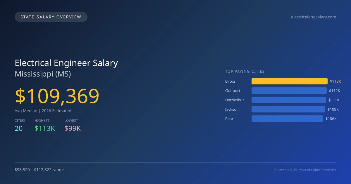 Electrical Engineer Salary in Mississippi - 2025 BLS Data Infographic