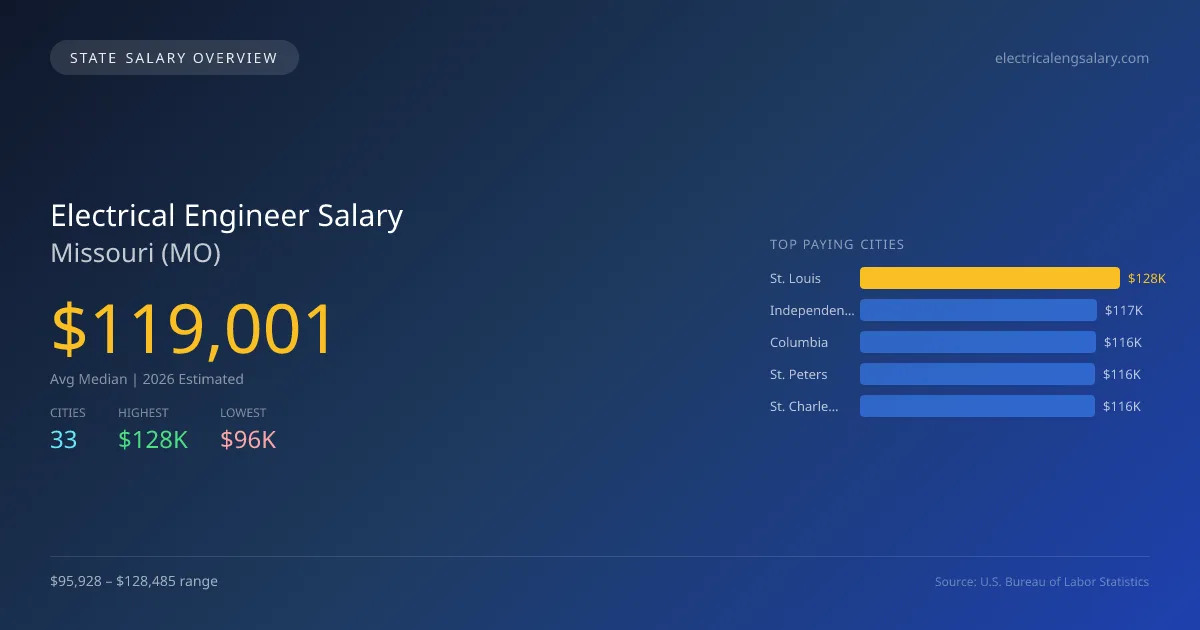 Electrical Engineer Salary in Missouri - 2025 BLS Data Infographic