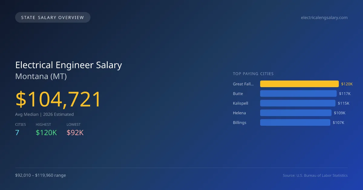 Electrical Engineer Salary in Montana - 2025 BLS Data Infographic