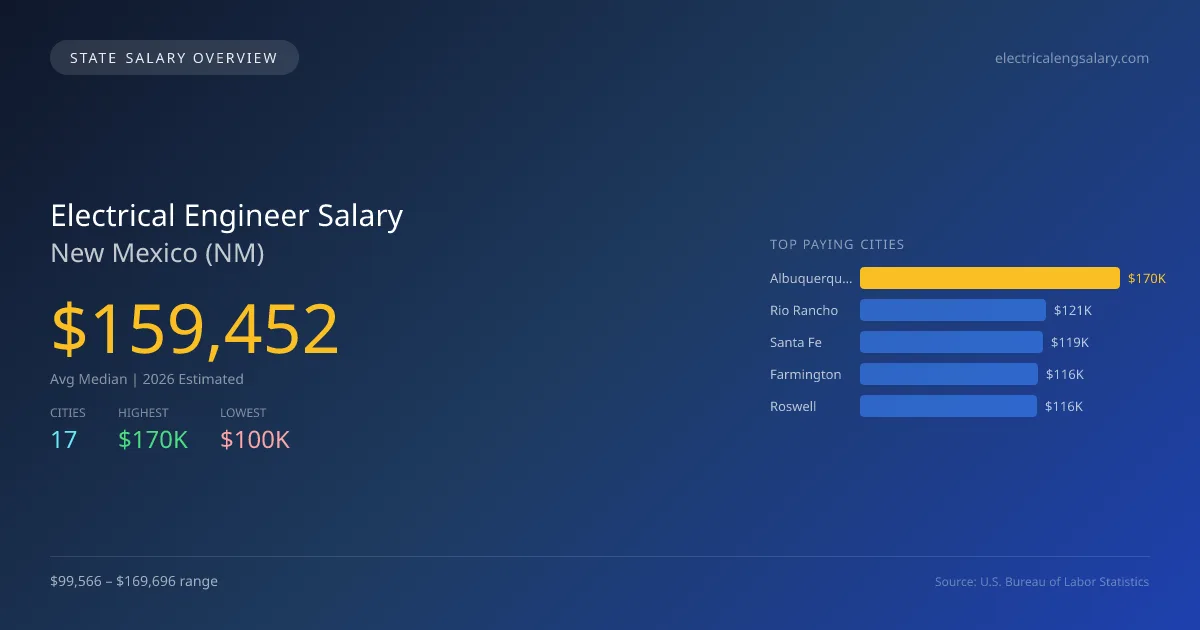 Electrical Engineer Salary in New Mexico - 2025 BLS Data Infographic